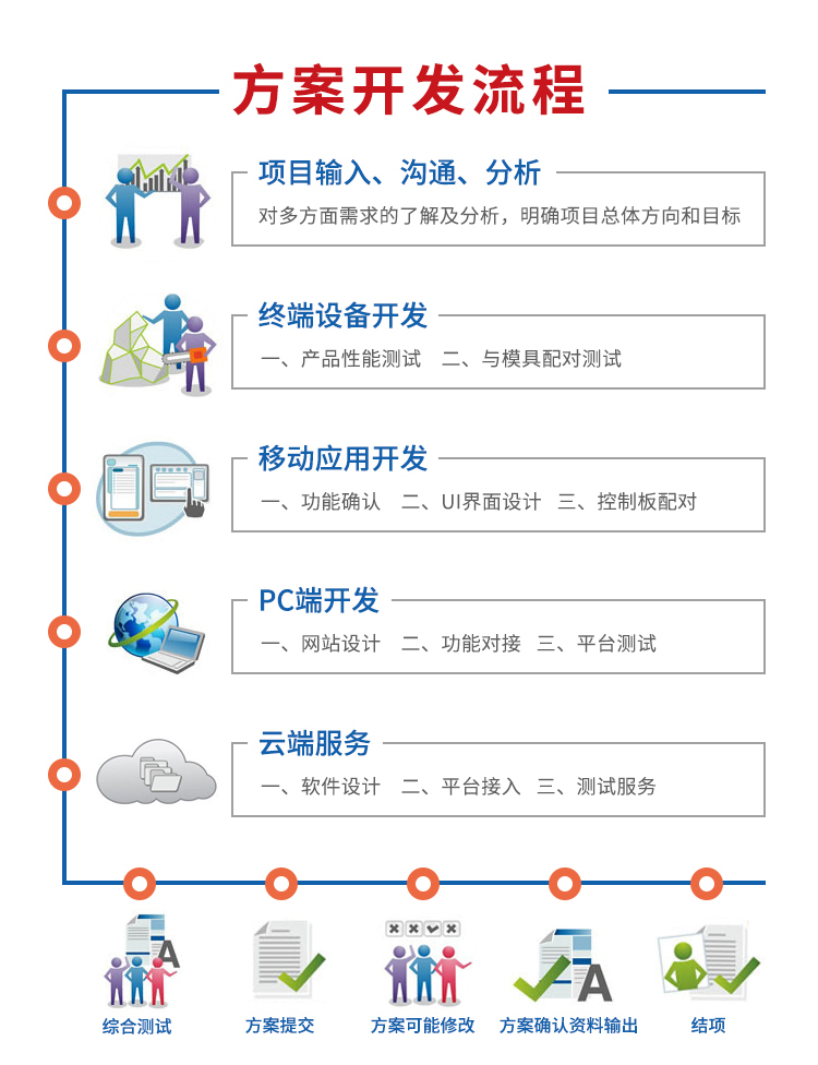 方案開發流程