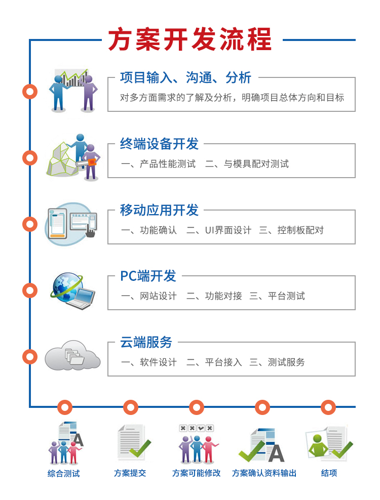 共享洗衣機方案開發流程