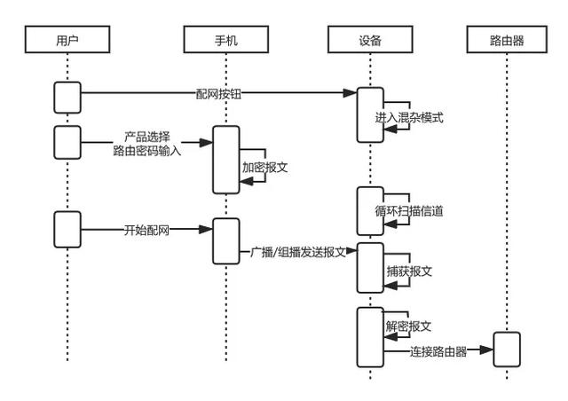 一鍵配網主要原理