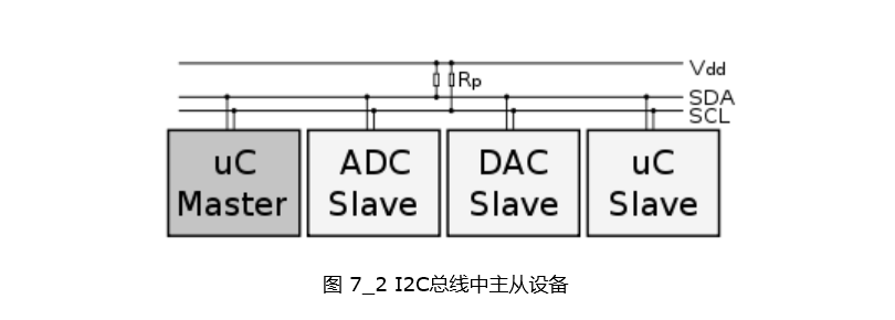 總線中主從設備