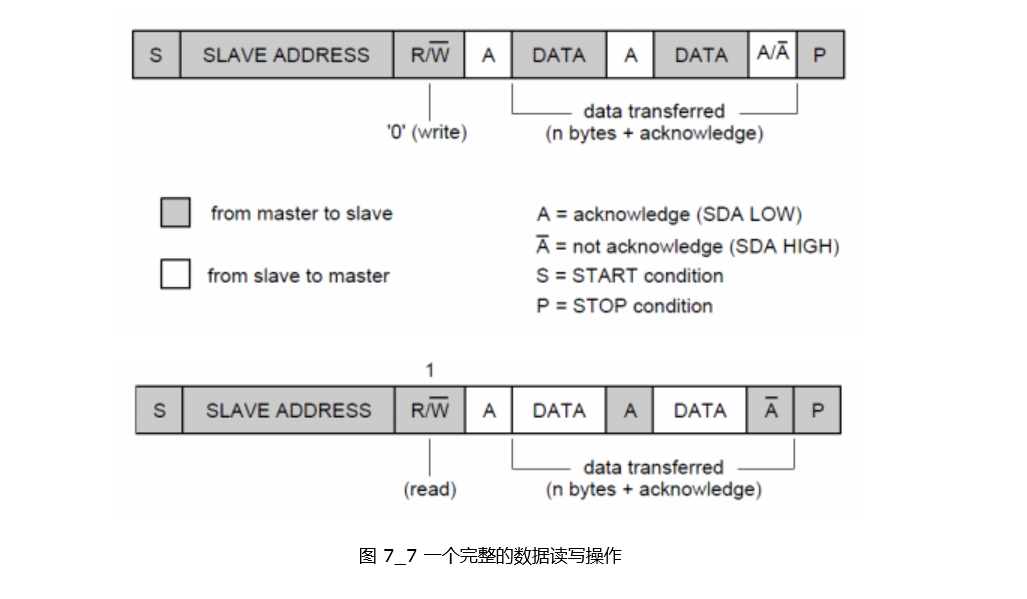 一個完整的數據讀寫操作