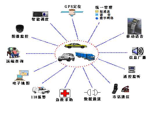 GPS車輛管理系統方案