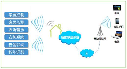 智能家居安防系統方案