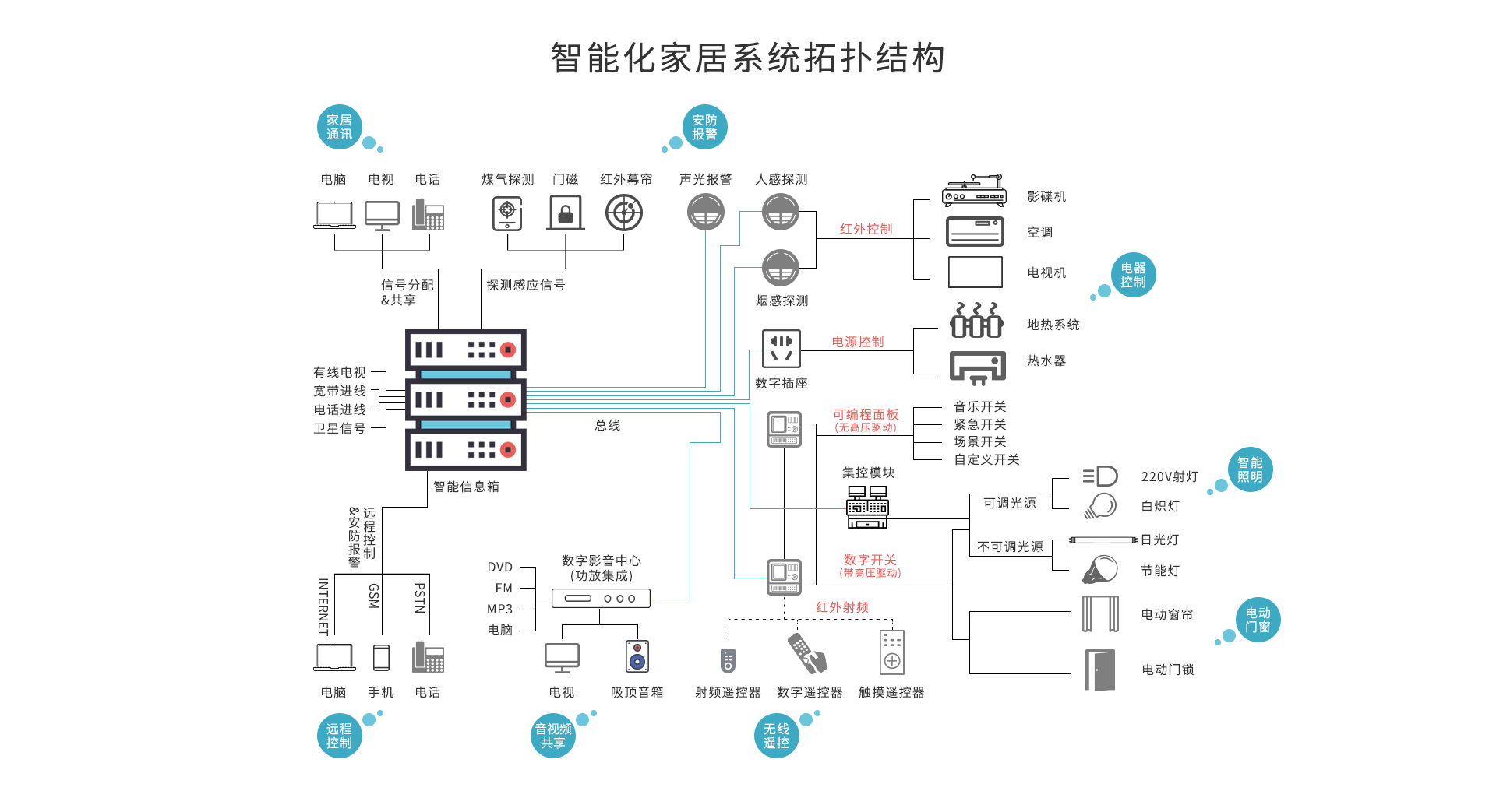 智能家居控制系統解決方案