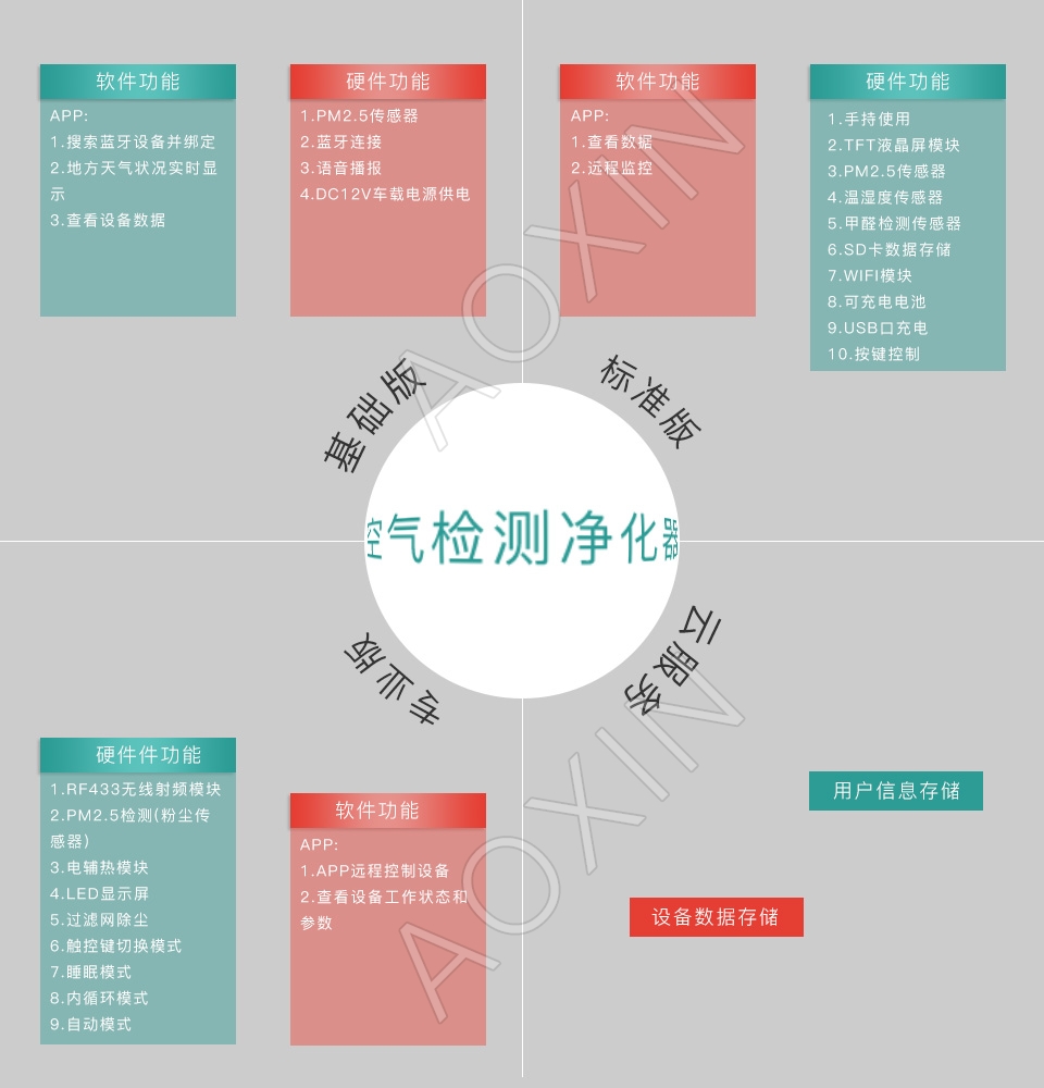 空氣檢測儀凈化器解決方案