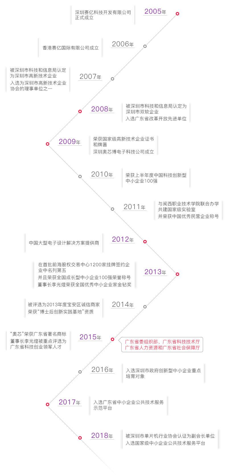 賽億科技發展歷程