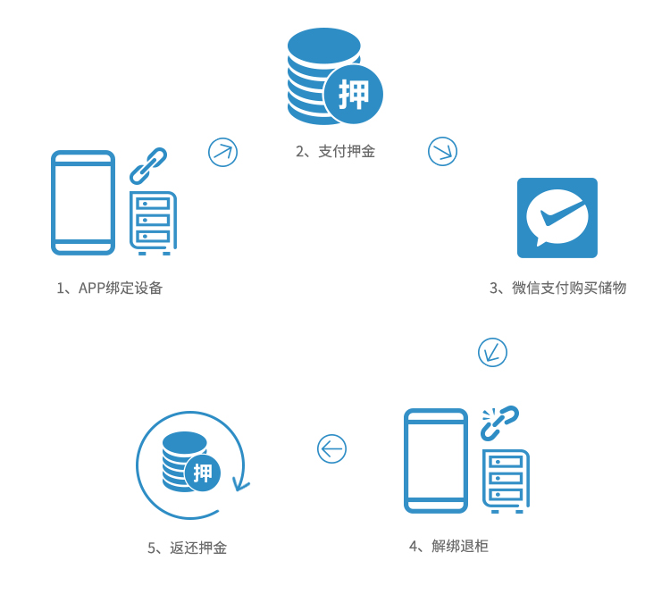 售貨機貨道解決方案