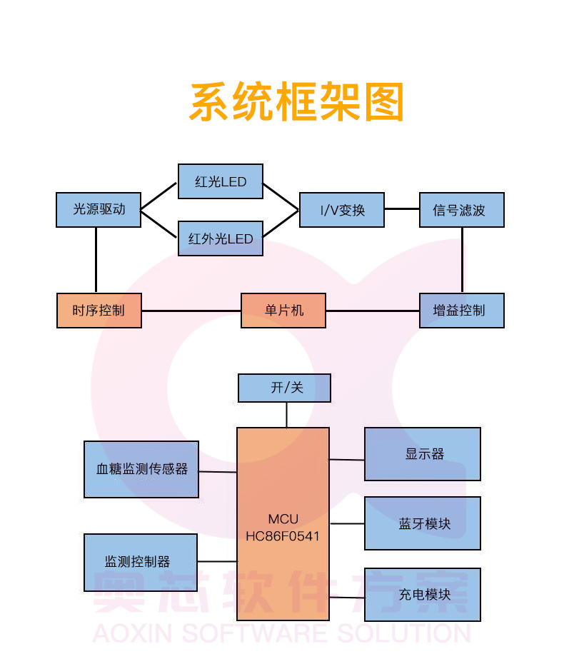 智能血氧儀方案