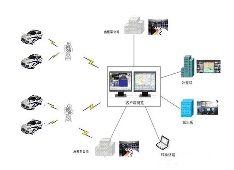 GPS車輛管理系統方案