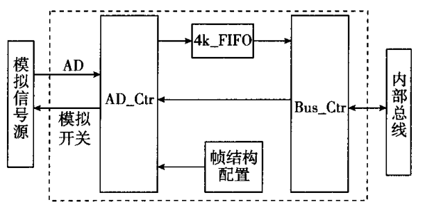 數據采集卡邏輯設計