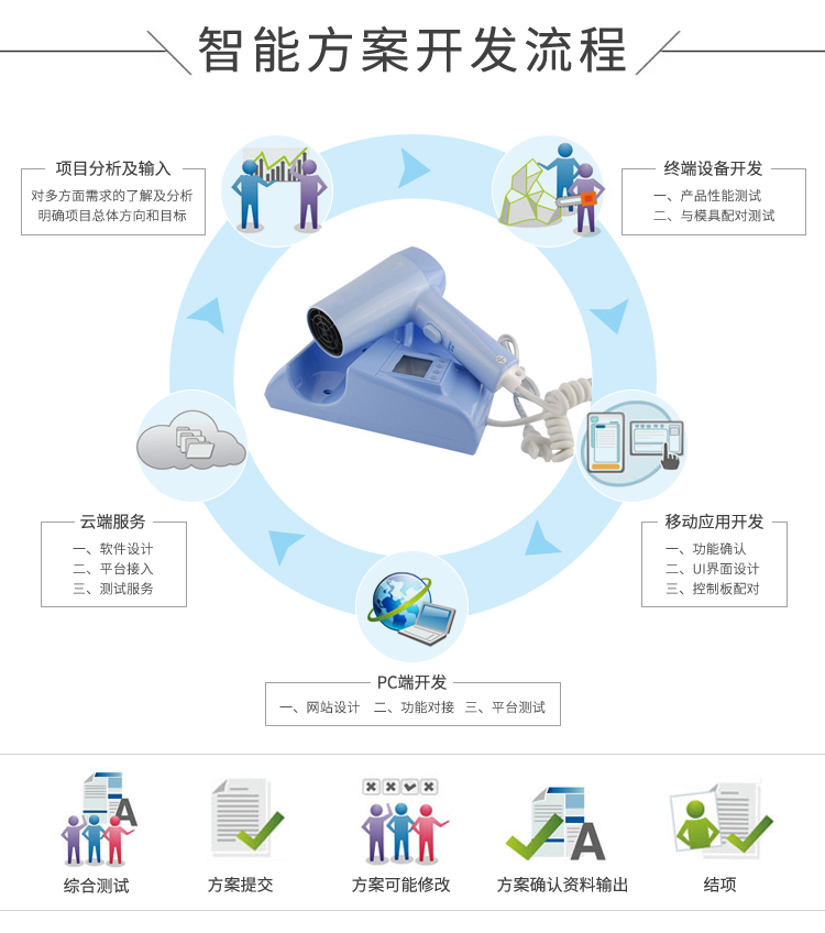 方案開發的流程