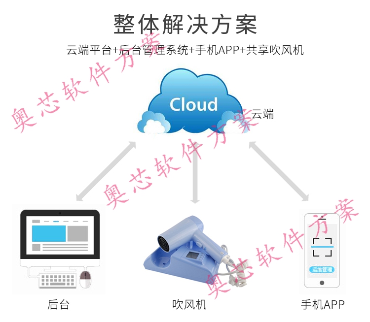 整體解決方案