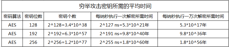 窮舉攻擊密鑰所需的平均時間