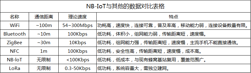 NB-IoT與其他的數據對比表格