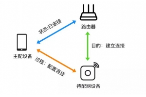 解決物聯網wi-fi的多種配網方案