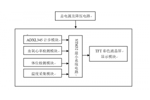 嵌入式智能手環系統方案設計