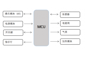 智能汽車座椅腰部支撐按摩系統開發方案