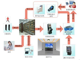 RFID圖書信息化管理建設方案