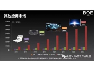 OLEDOLED屏幕應用技術方案