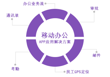 移動辦公APP開發方案設計